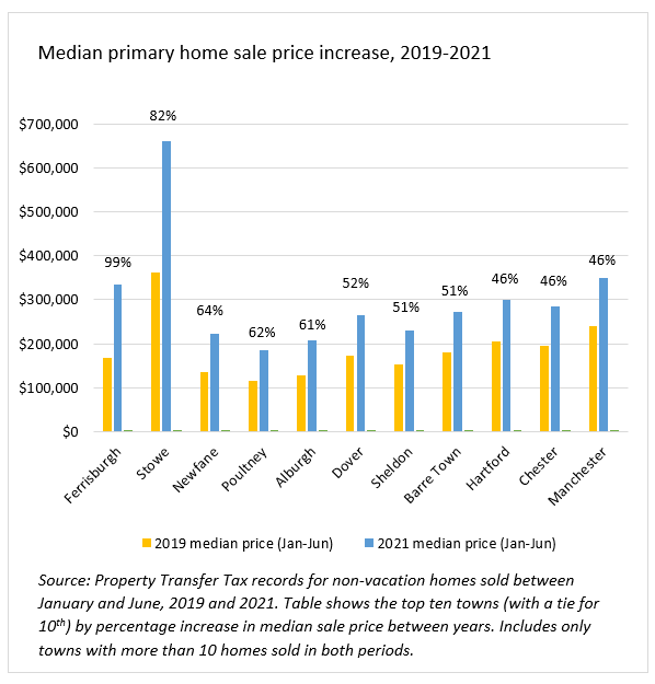 Graph of home sale price increase during pandemic