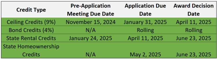 2025 VHFA housing credit application due dates.