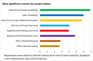 Table with top reasons for development delays during pandemic