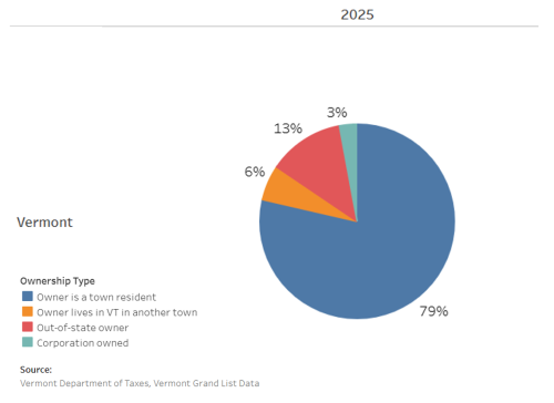 Pie chart showing the breakdown of ownership type for Vermont's housing stock