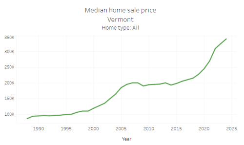 Graph showing increase in home sales prices from 1988 to 2024