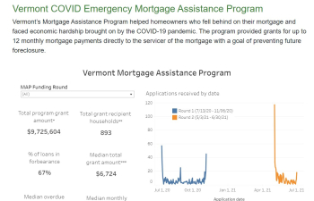 Vermont COVID Emergency Mortgage assistance program data visualization
