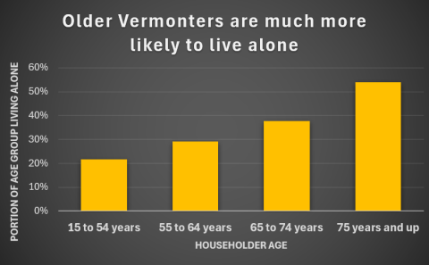 Older Vermonters are more likely to live alone