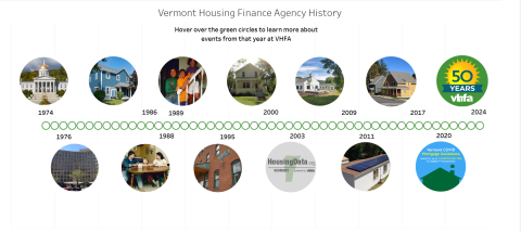 Timeline of VHFA events over the last fifty years