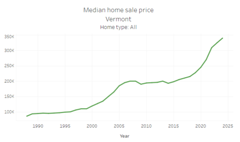 Graph showing increase in home sales prices from 1988 to 2024