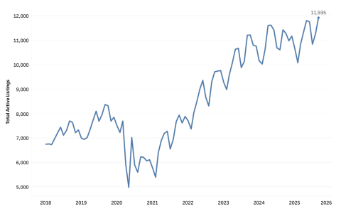 a line graph indicatingt eh number of short term rentals has increased every year since 2018